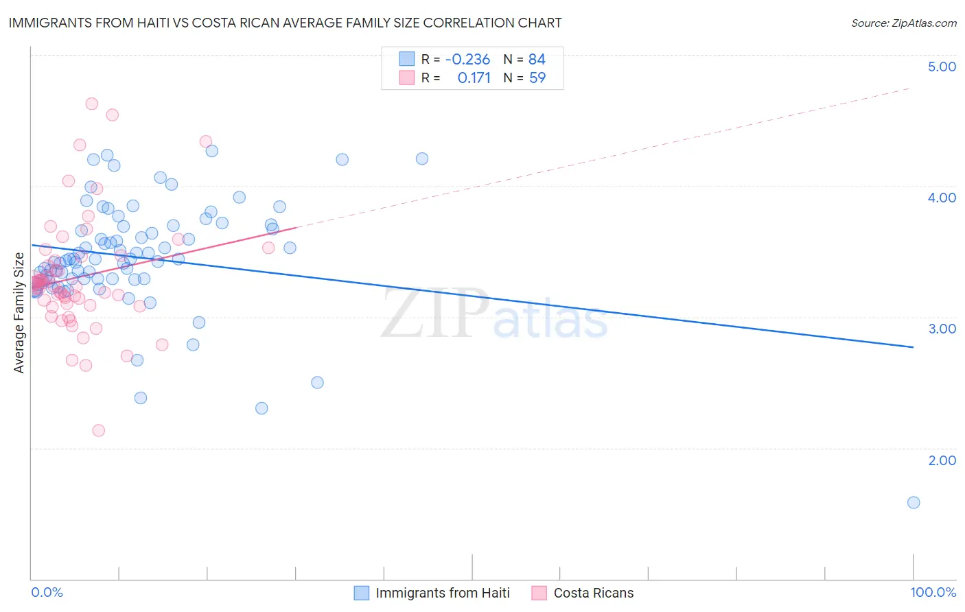 Immigrants from Haiti vs Costa Rican Average Family Size