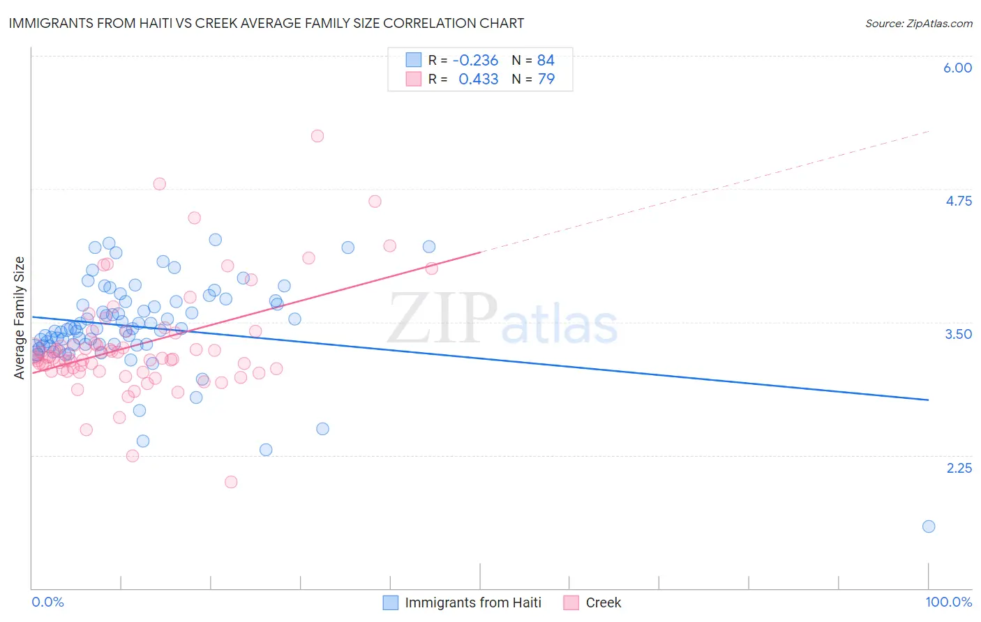 Immigrants from Haiti vs Creek Average Family Size