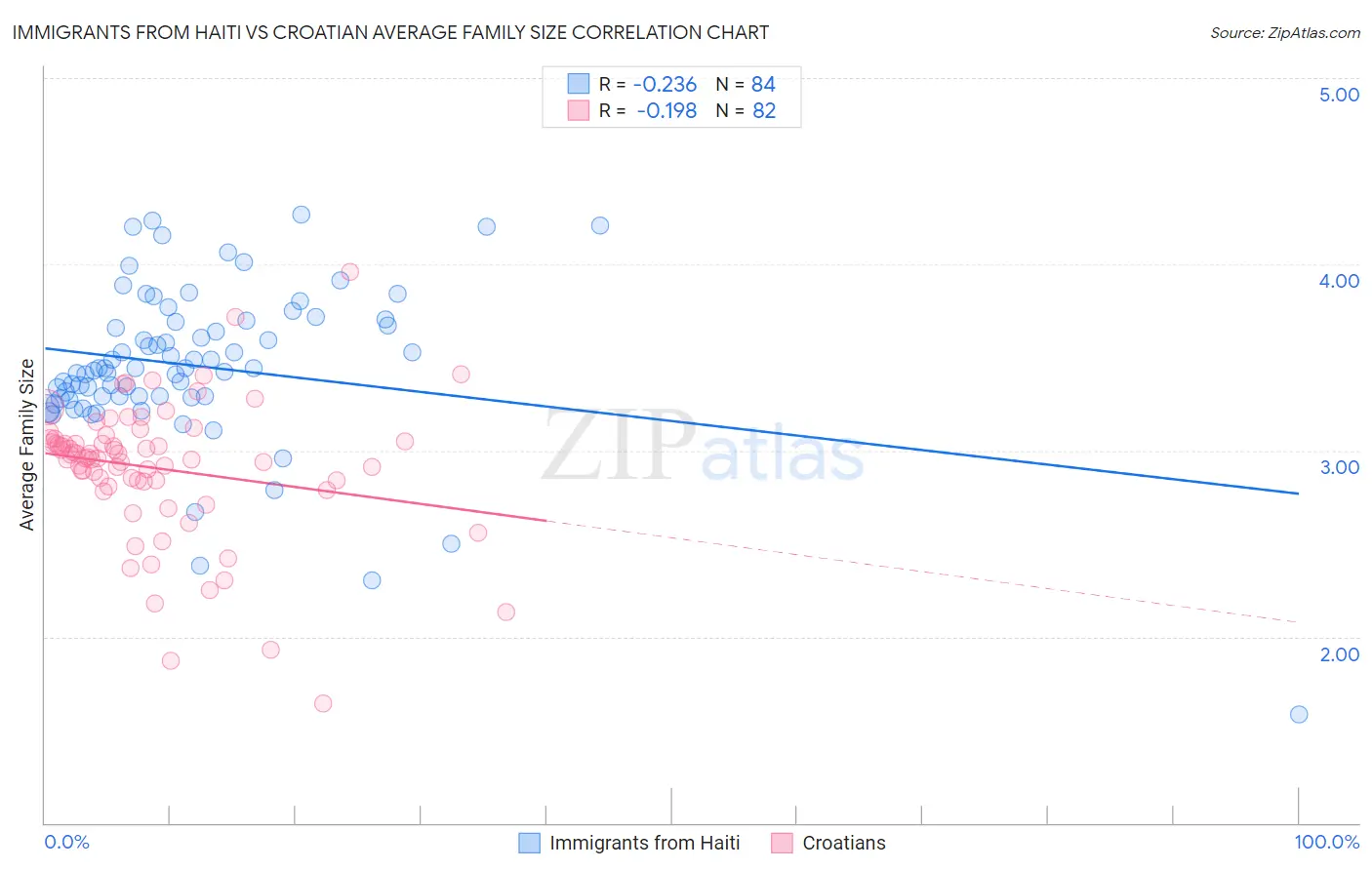 Immigrants from Haiti vs Croatian Average Family Size