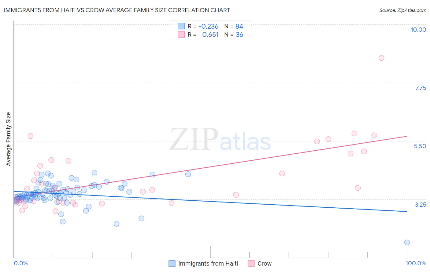 Immigrants from Haiti vs Crow Average Family Size