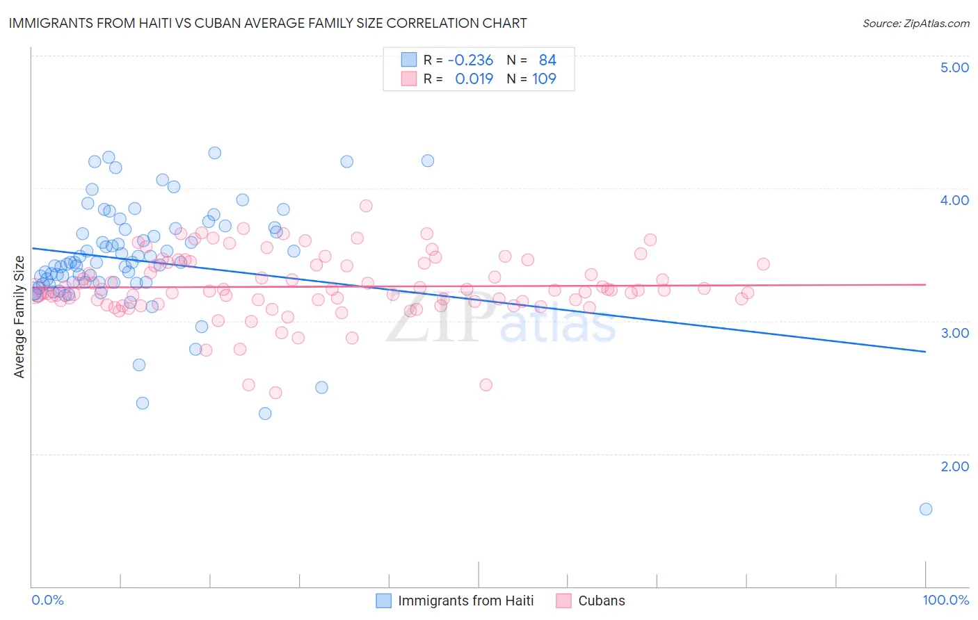 Immigrants from Haiti vs Cuban Average Family Size