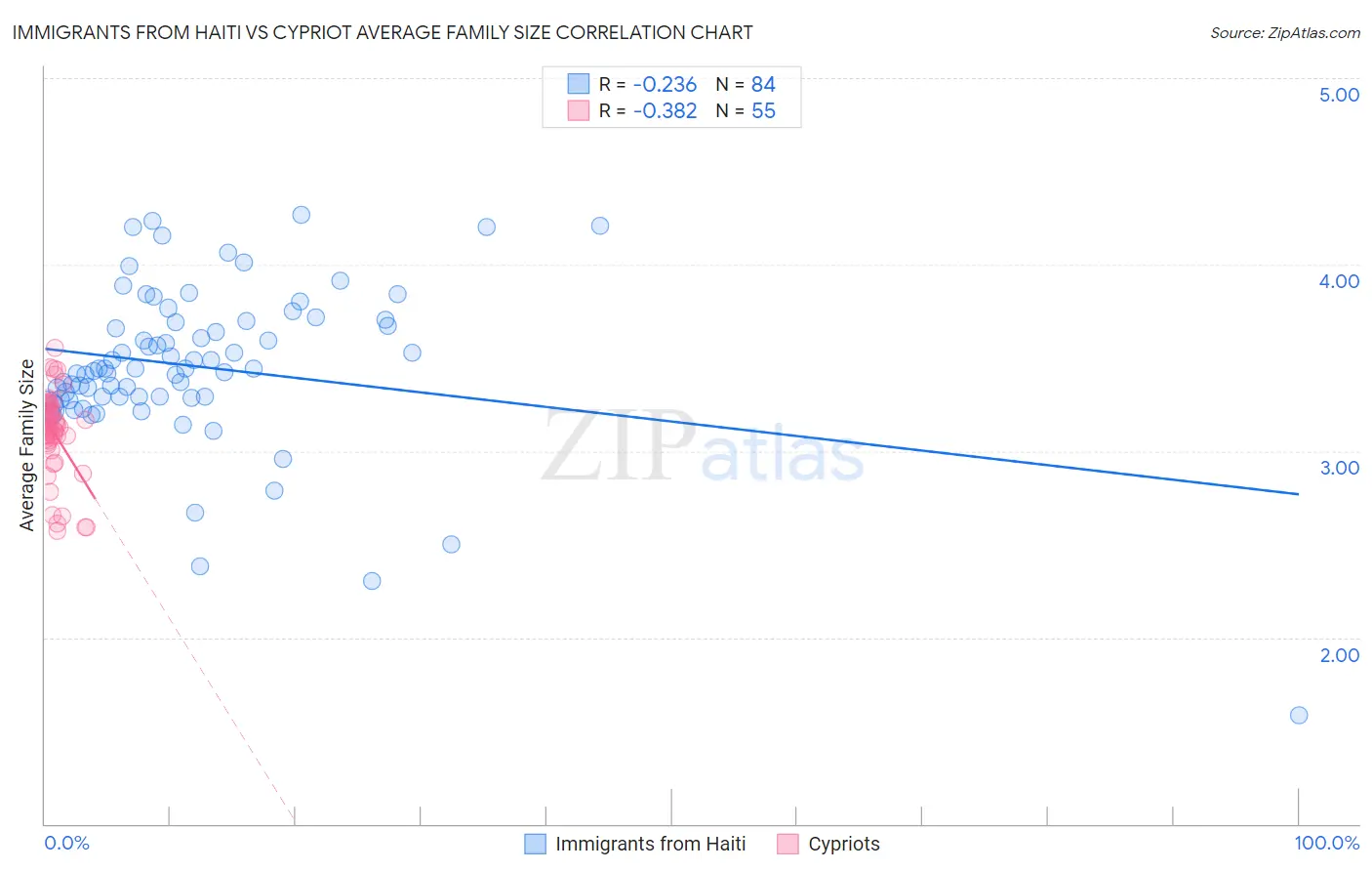 Immigrants from Haiti vs Cypriot Average Family Size