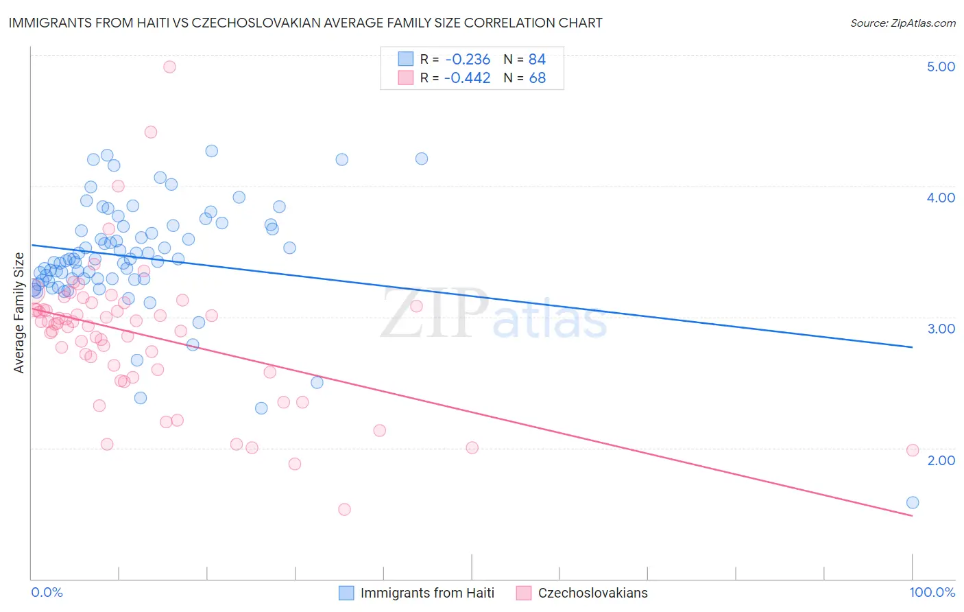 Immigrants from Haiti vs Czechoslovakian Average Family Size