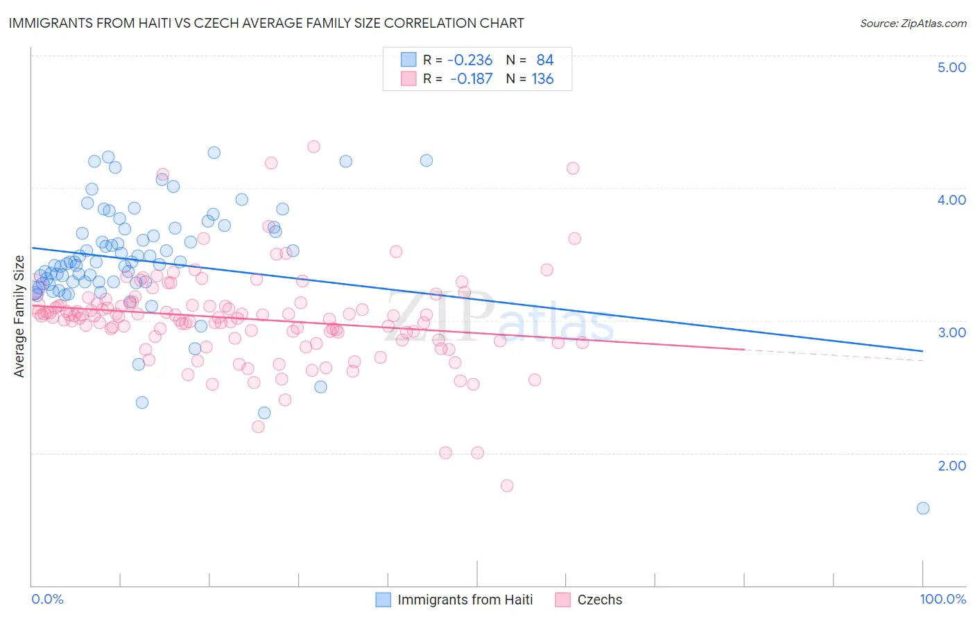 Immigrants from Haiti vs Czech Average Family Size