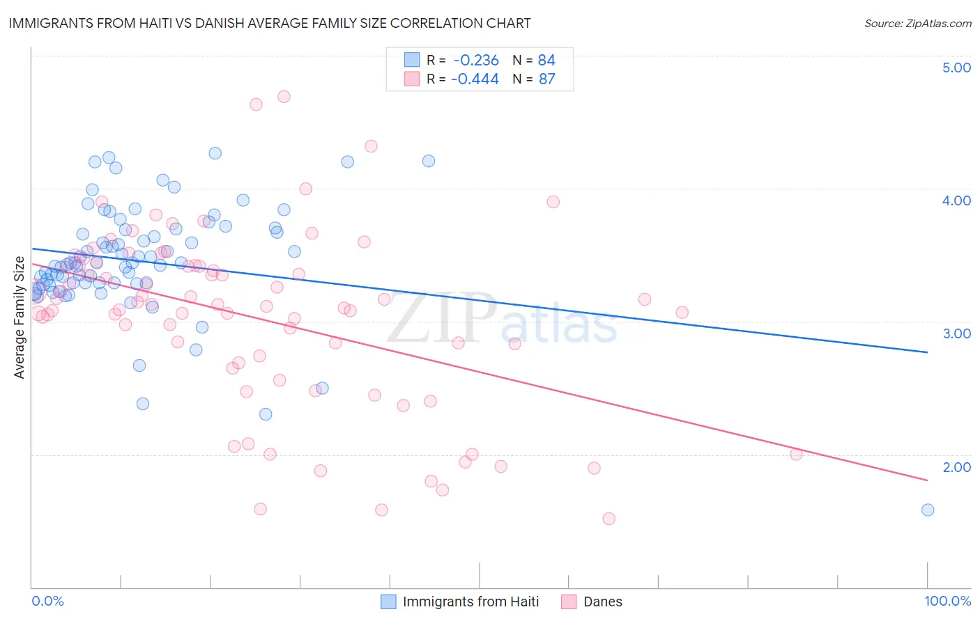 Immigrants from Haiti vs Danish Average Family Size