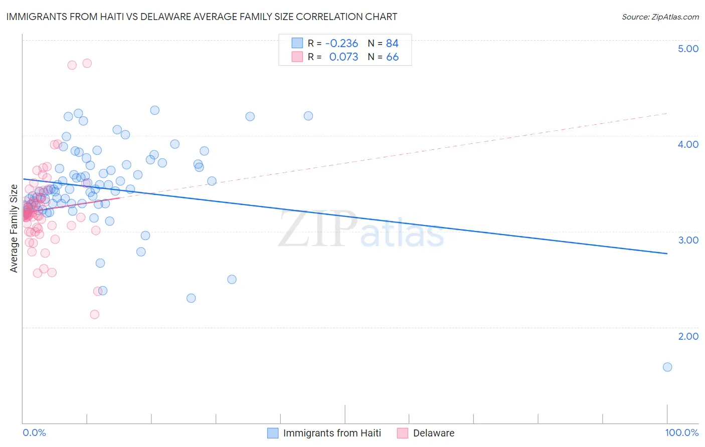 Immigrants from Haiti vs Delaware Average Family Size