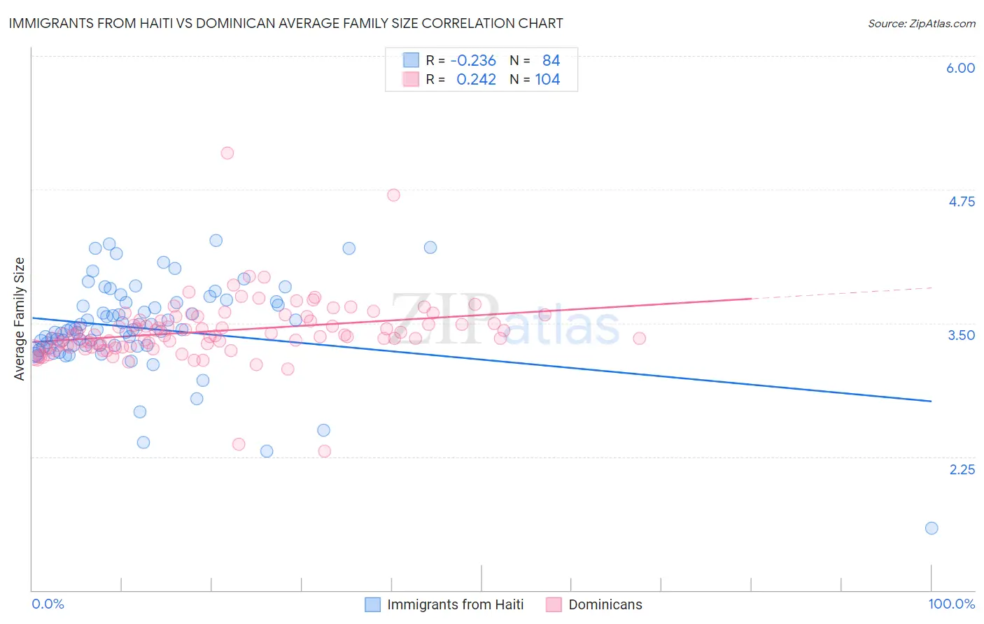 Immigrants from Haiti vs Dominican Average Family Size