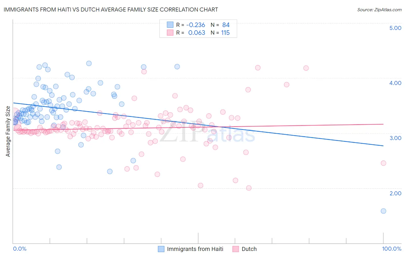 Immigrants from Haiti vs Dutch Average Family Size
