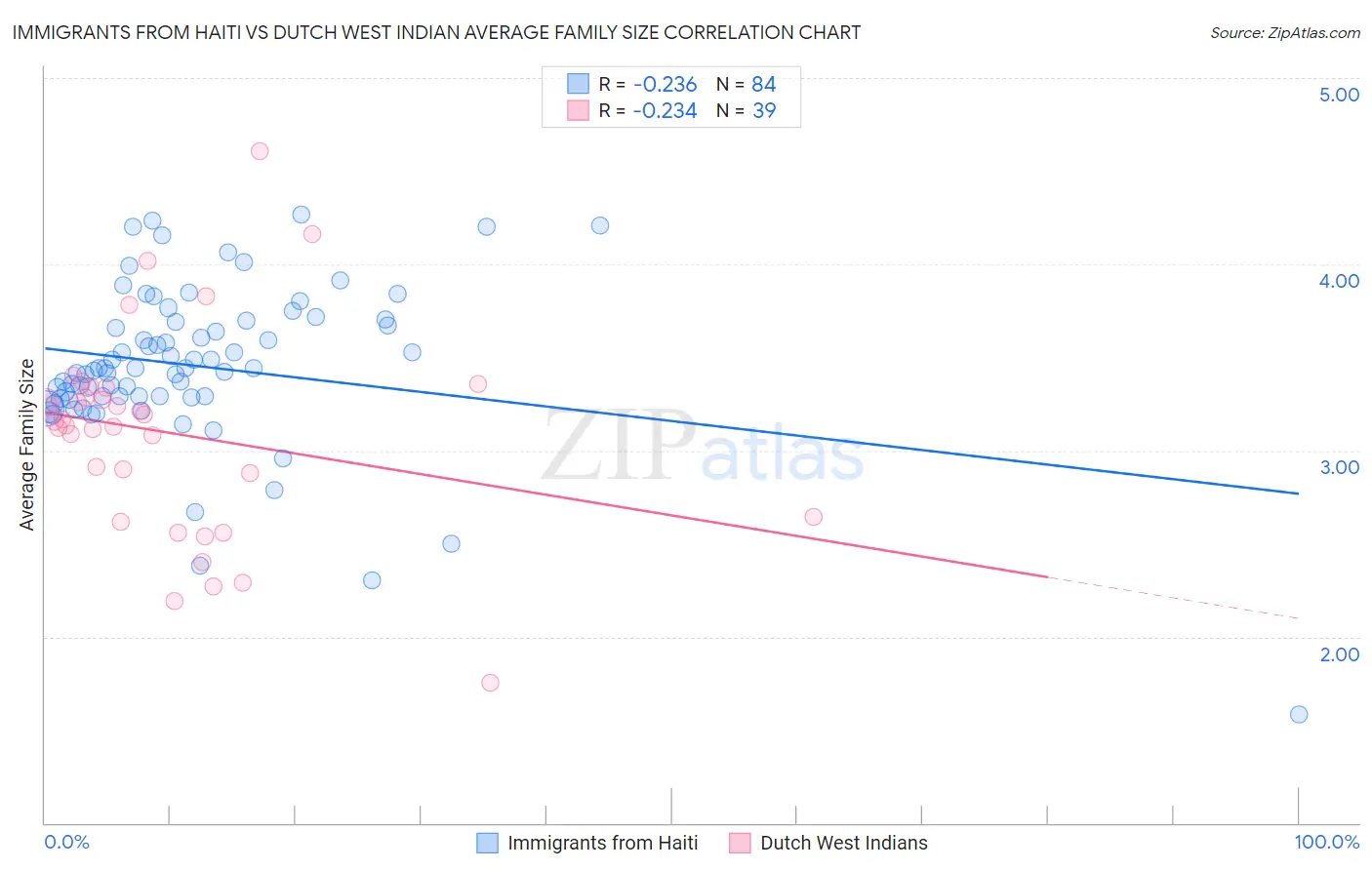 Immigrants from Haiti vs Dutch West Indian Average Family Size