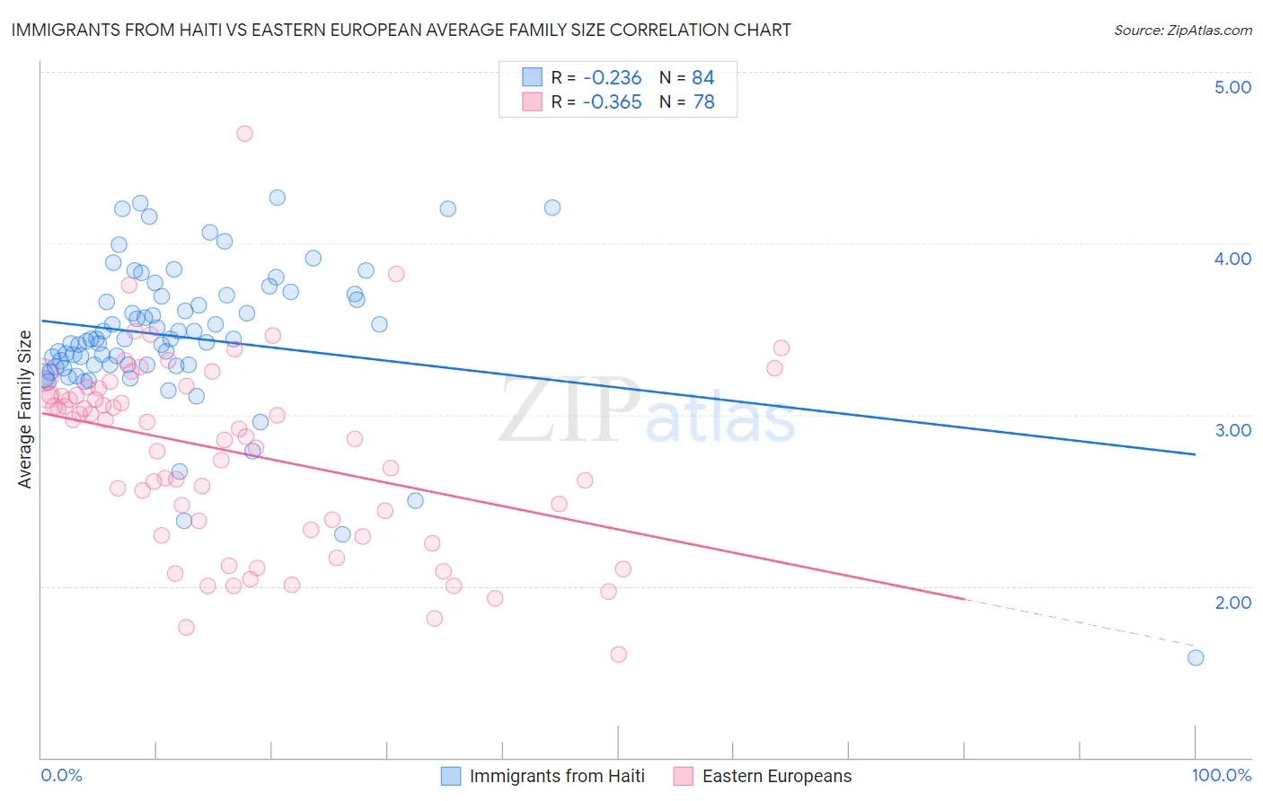 Immigrants from Haiti vs Eastern European Average Family Size