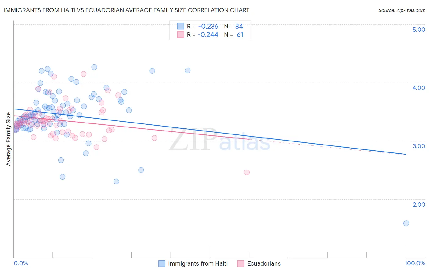 Immigrants from Haiti vs Ecuadorian Average Family Size