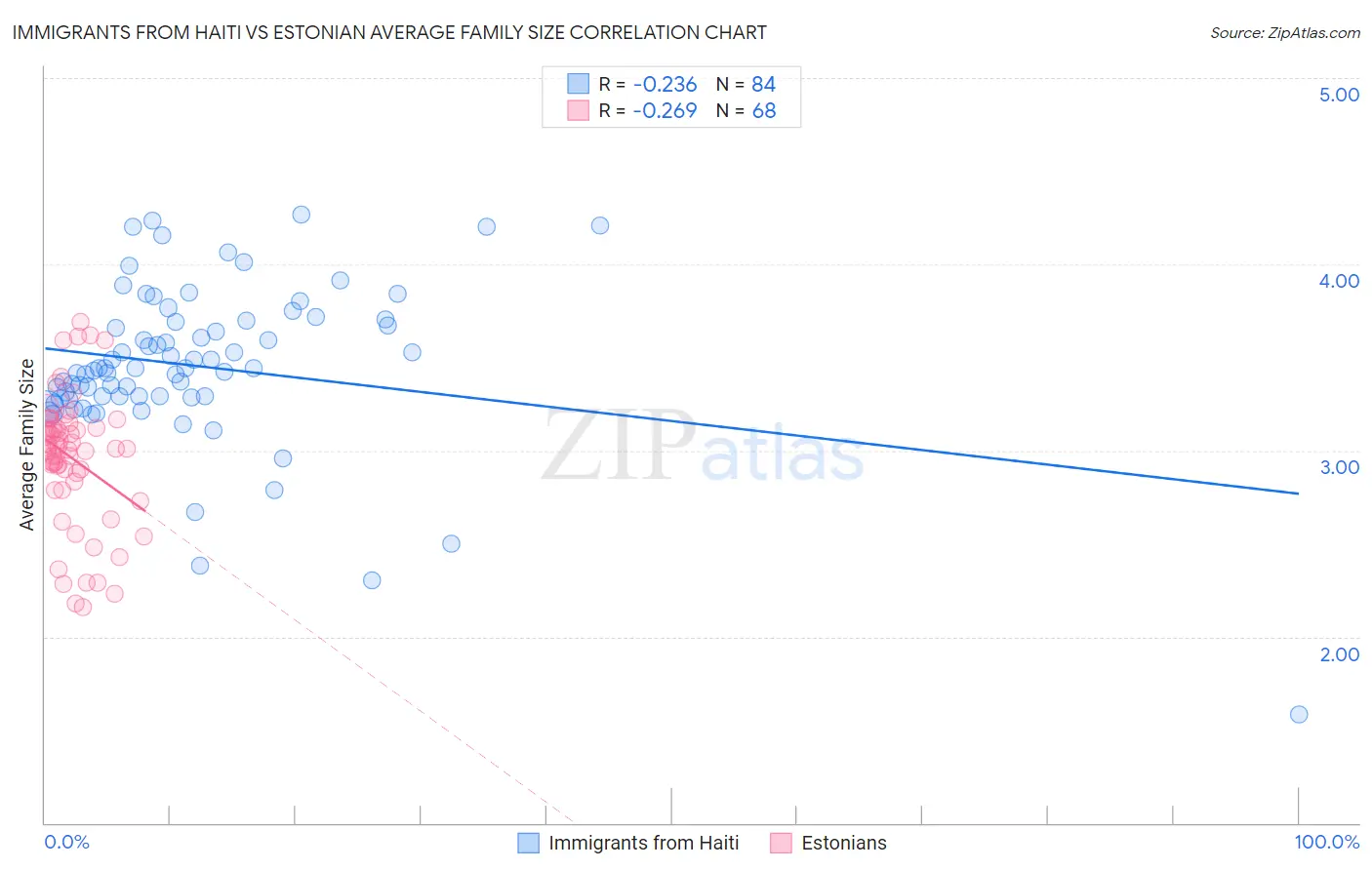 Immigrants from Haiti vs Estonian Average Family Size