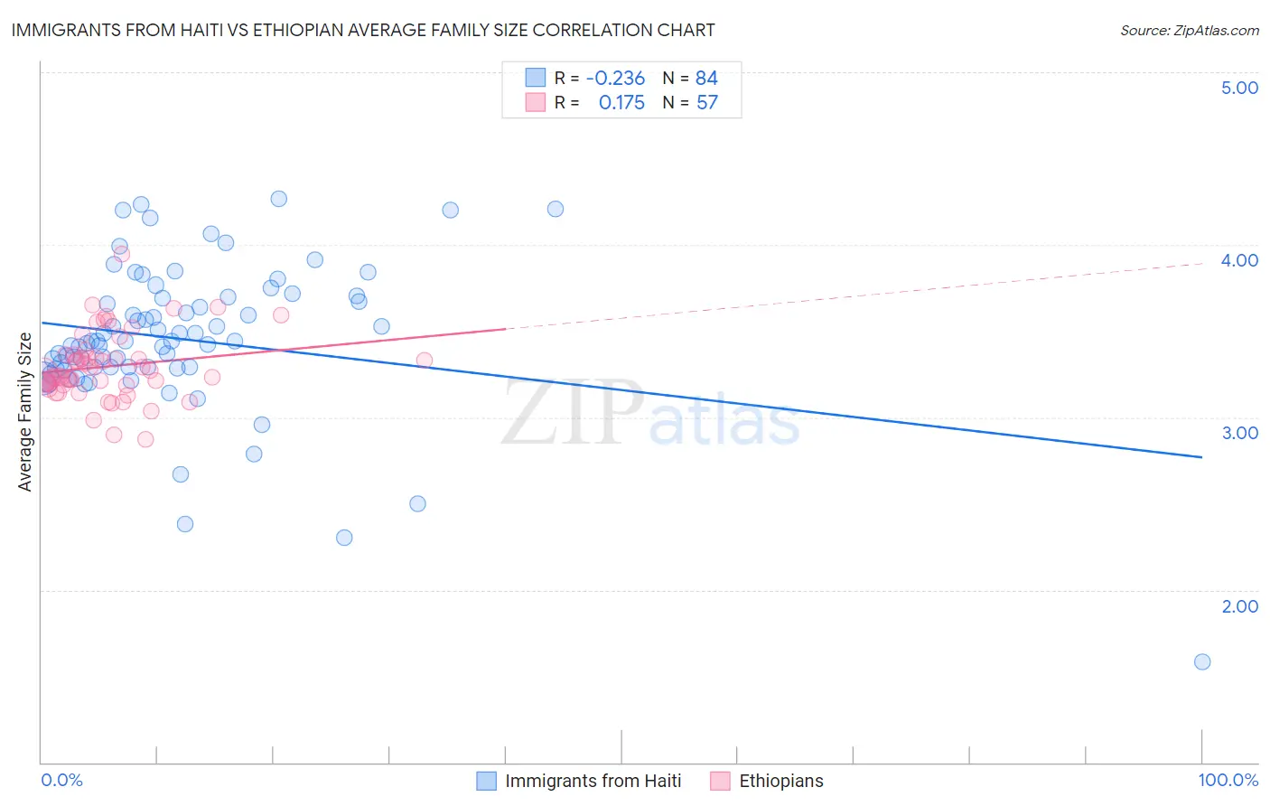 Immigrants from Haiti vs Ethiopian Average Family Size