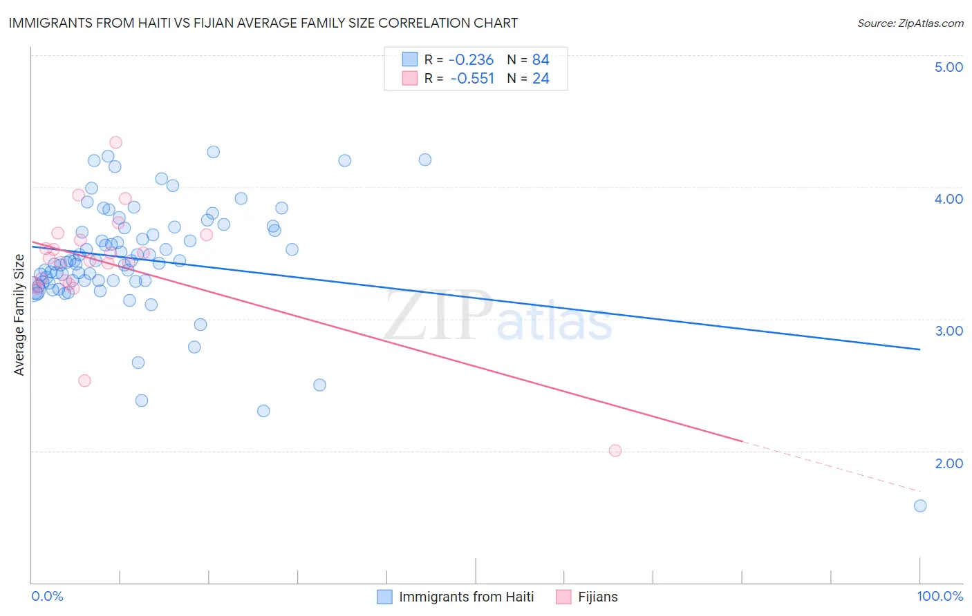 Immigrants from Haiti vs Fijian Average Family Size