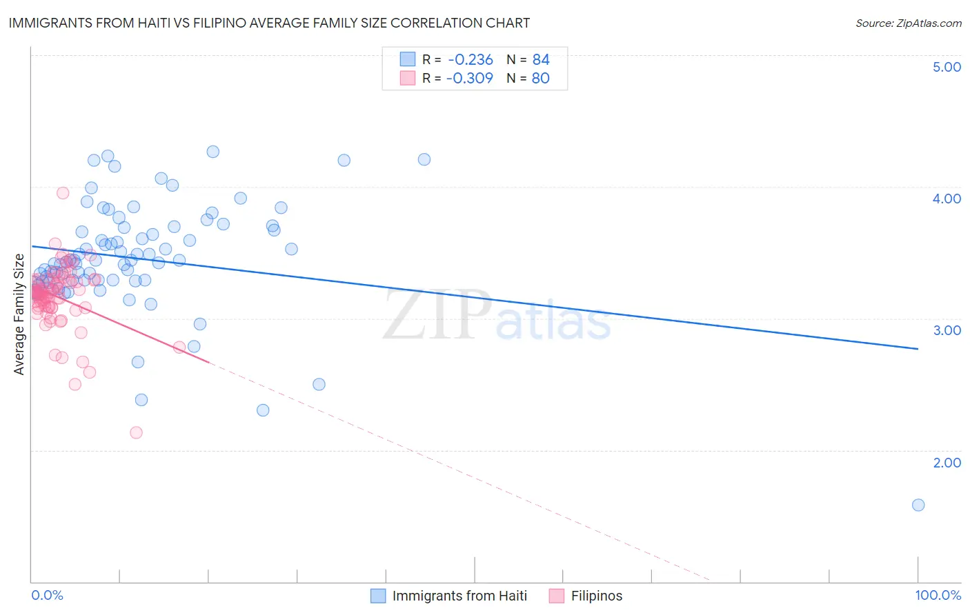 Immigrants from Haiti vs Filipino Average Family Size