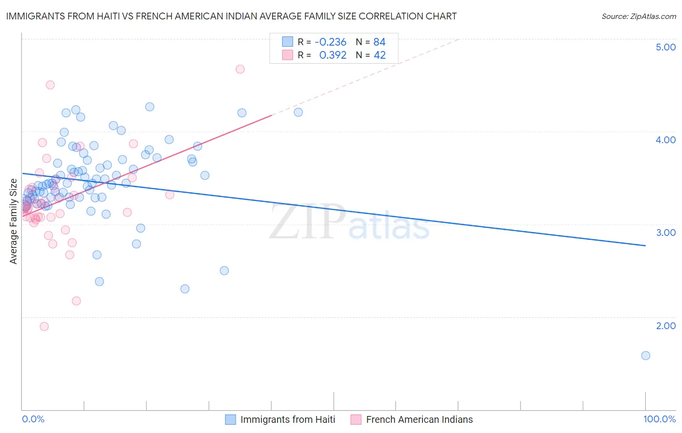 Immigrants from Haiti vs French American Indian Average Family Size