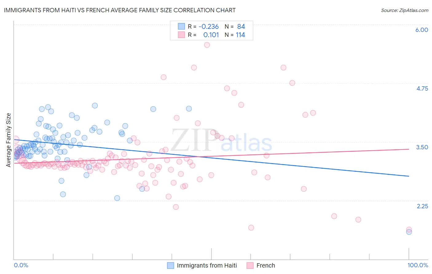 Immigrants from Haiti vs French Average Family Size