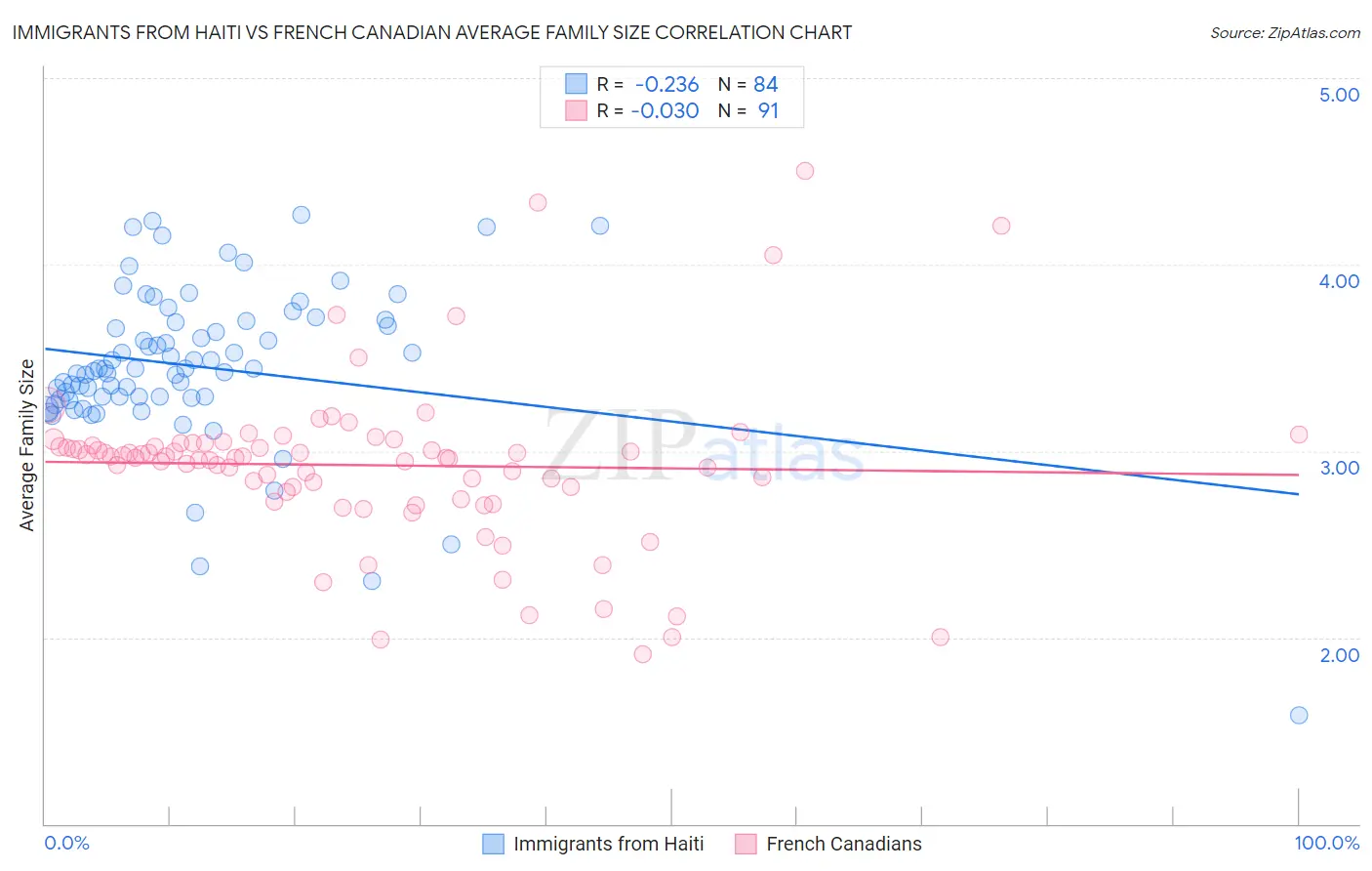 Immigrants from Haiti vs French Canadian Average Family Size