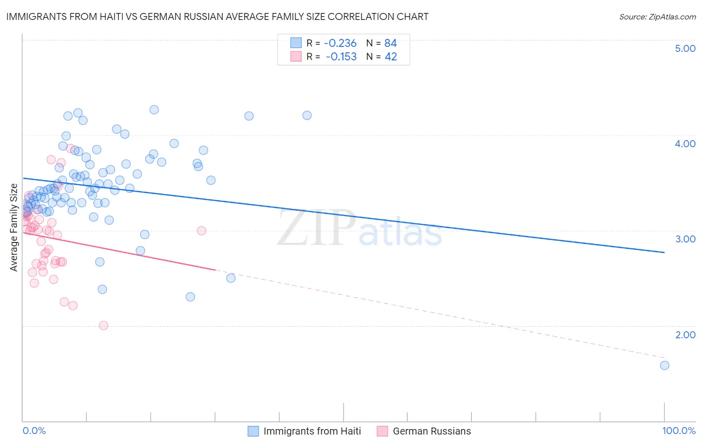 Immigrants from Haiti vs German Russian Average Family Size