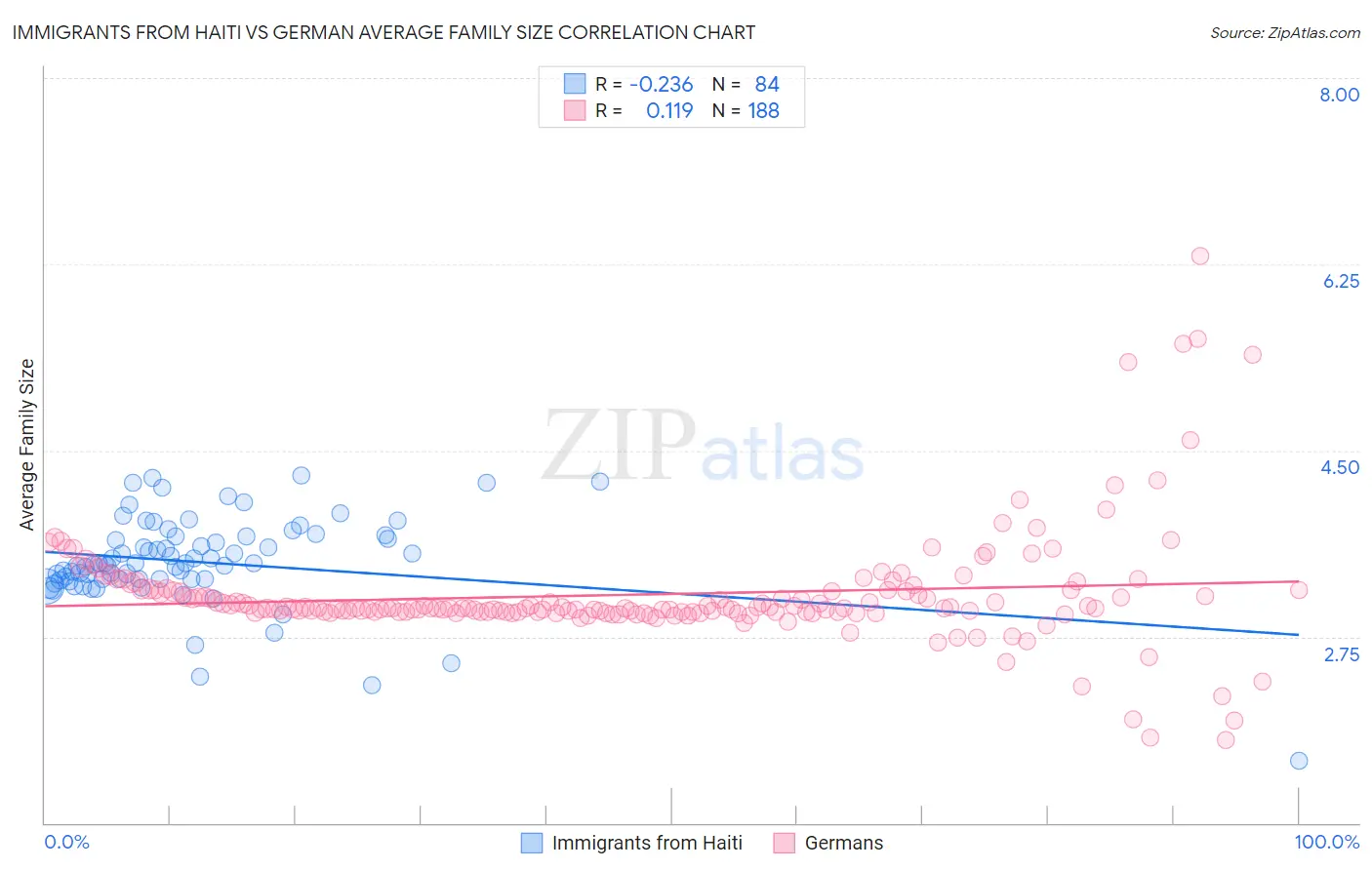 Immigrants from Haiti vs German Average Family Size
