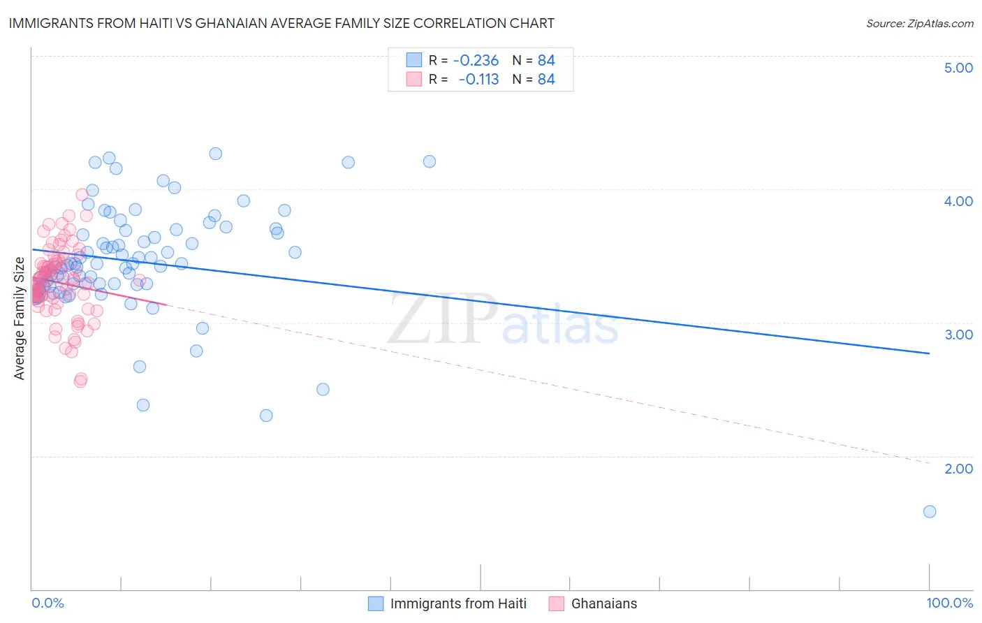 Immigrants from Haiti vs Ghanaian Average Family Size