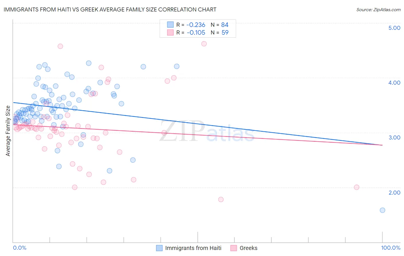 Immigrants from Haiti vs Greek Average Family Size