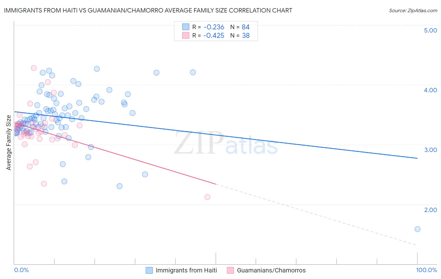 Immigrants from Haiti vs Guamanian/Chamorro Average Family Size