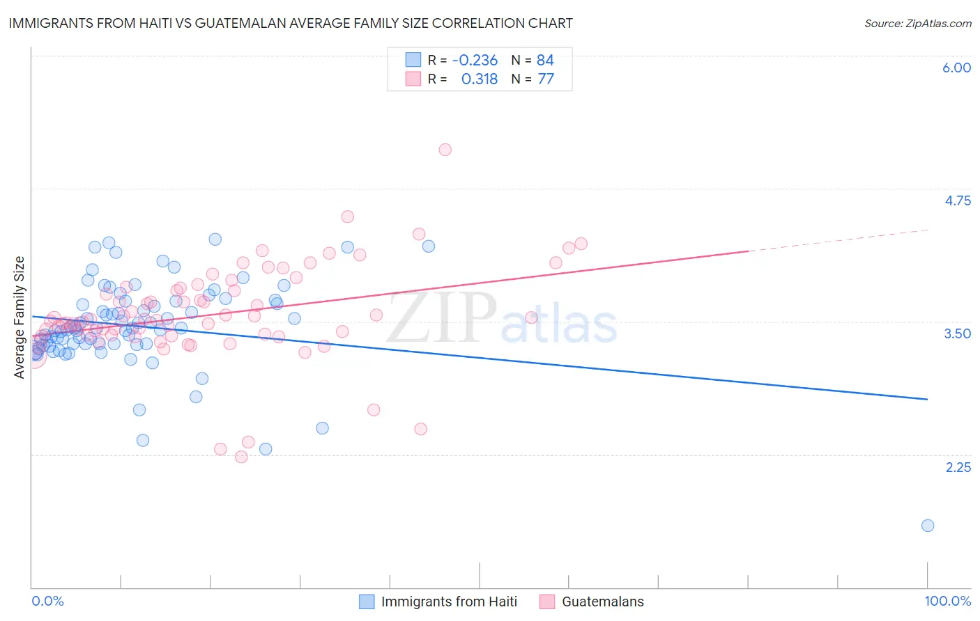 Immigrants from Haiti vs Guatemalan Average Family Size