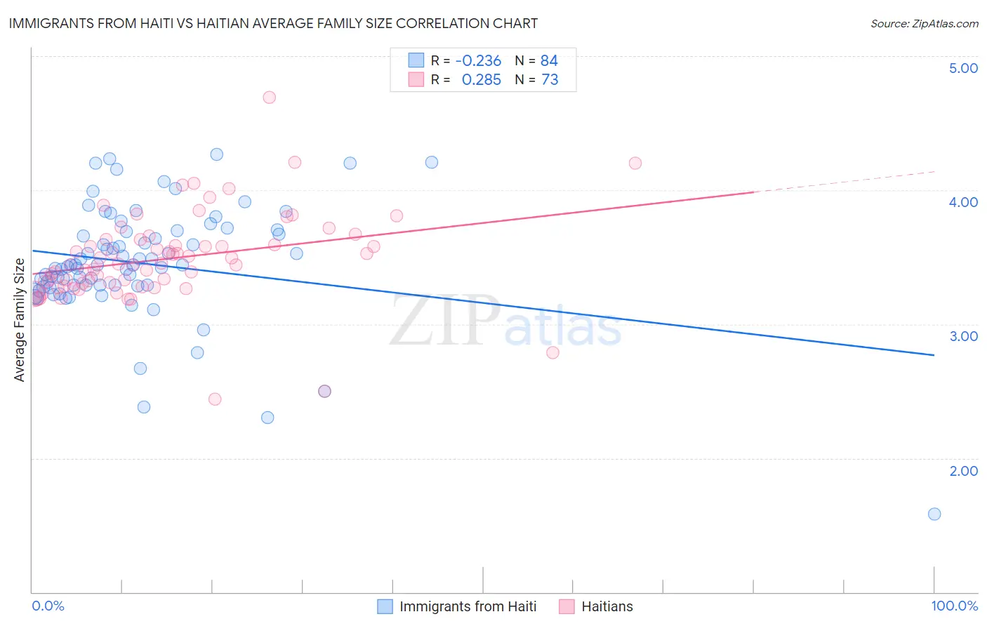 Immigrants from Haiti vs Haitian Average Family Size