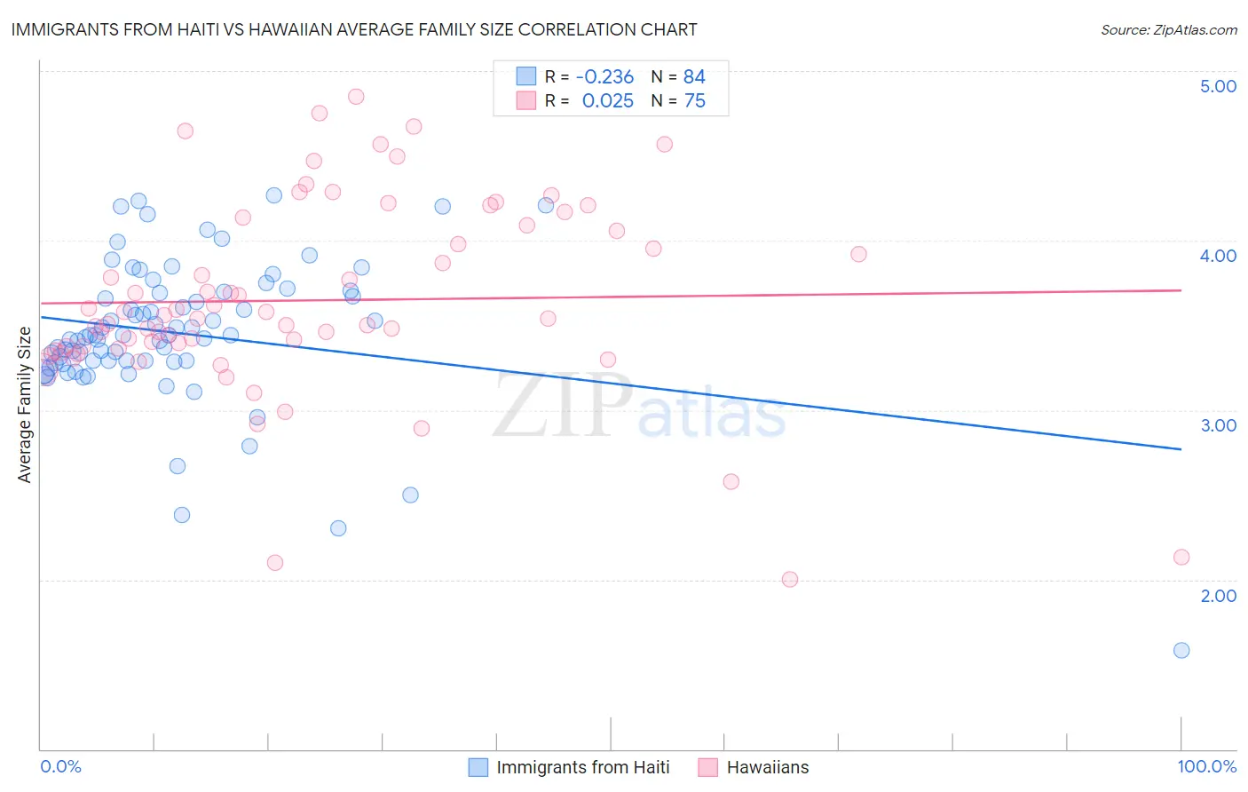 Immigrants from Haiti vs Hawaiian Average Family Size