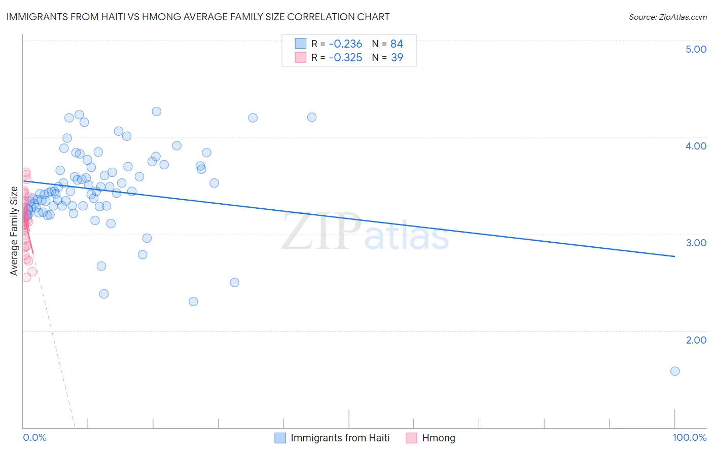 Immigrants from Haiti vs Hmong Average Family Size