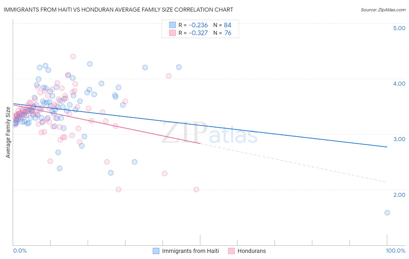 Immigrants from Haiti vs Honduran Average Family Size