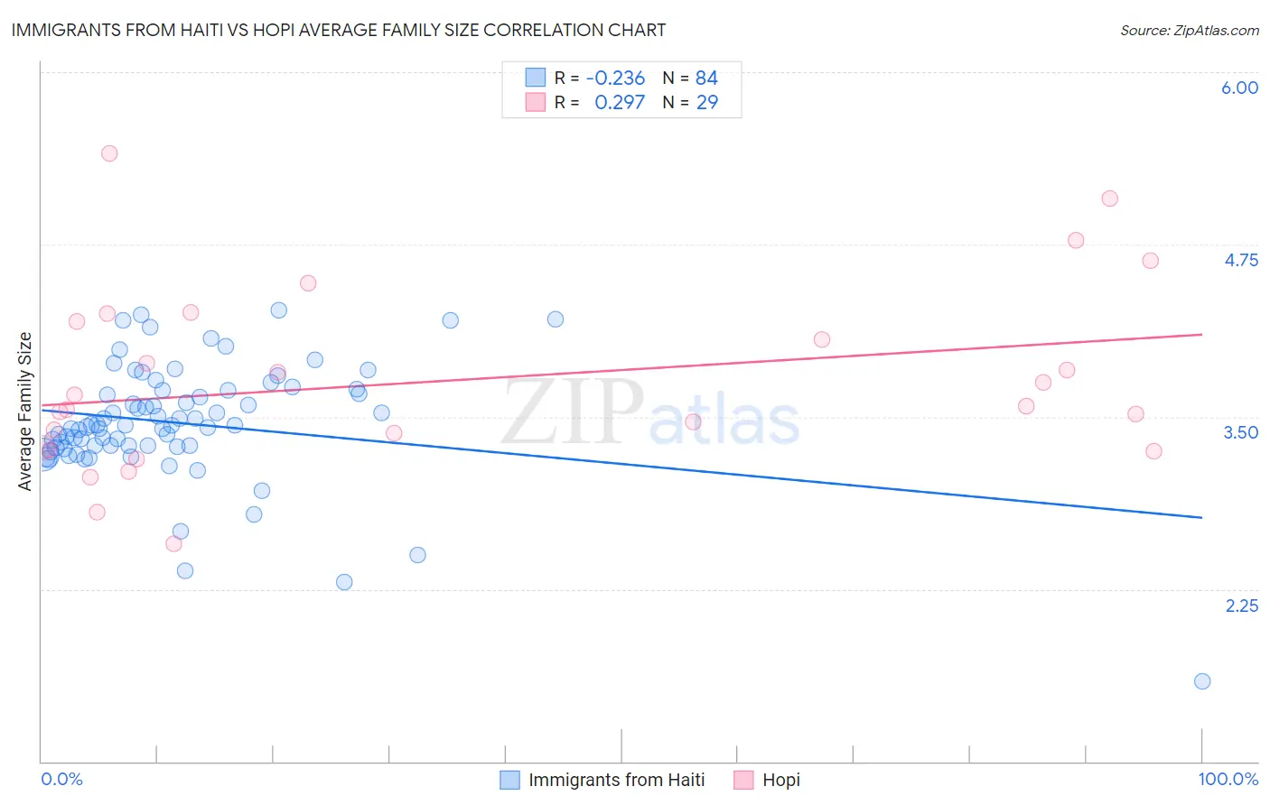 Immigrants from Haiti vs Hopi Average Family Size