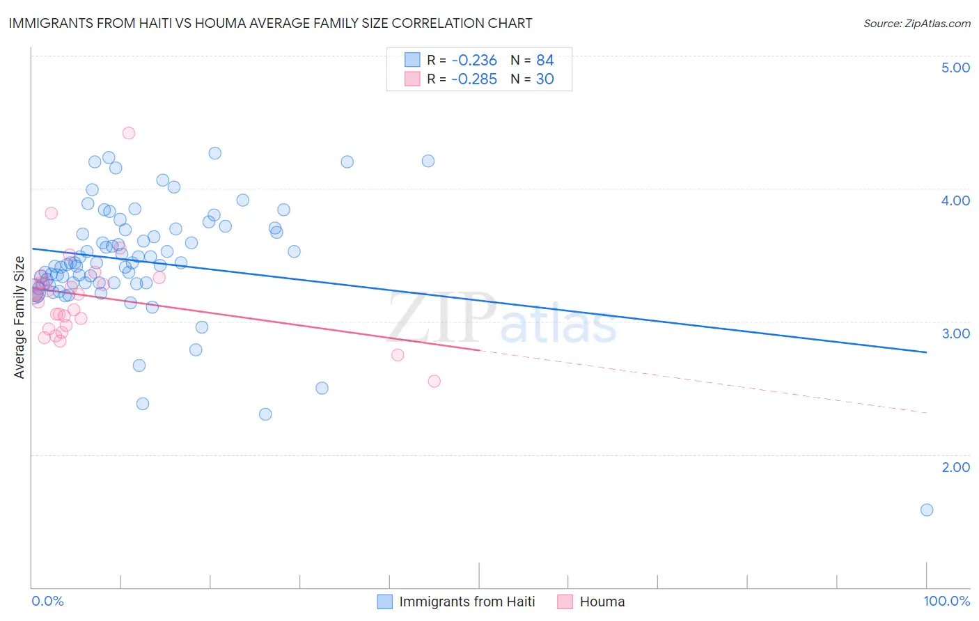 Immigrants from Haiti vs Houma Average Family Size