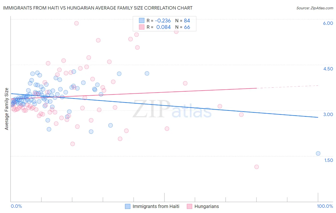 Immigrants from Haiti vs Hungarian Average Family Size