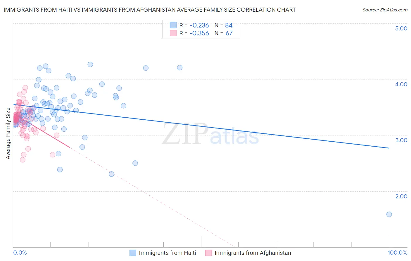Immigrants from Haiti vs Immigrants from Afghanistan Average Family Size