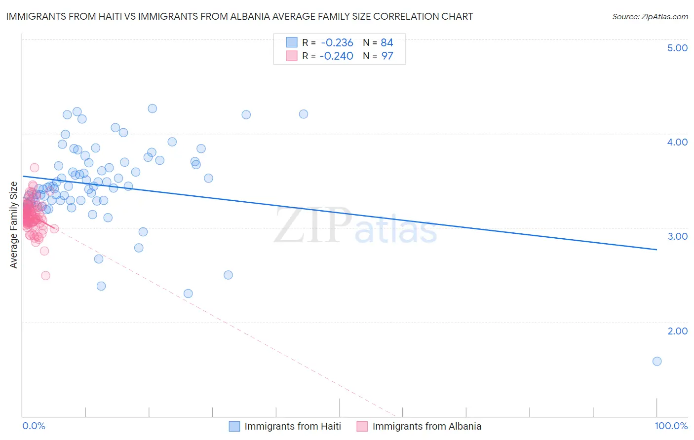 Immigrants from Haiti vs Immigrants from Albania Average Family Size