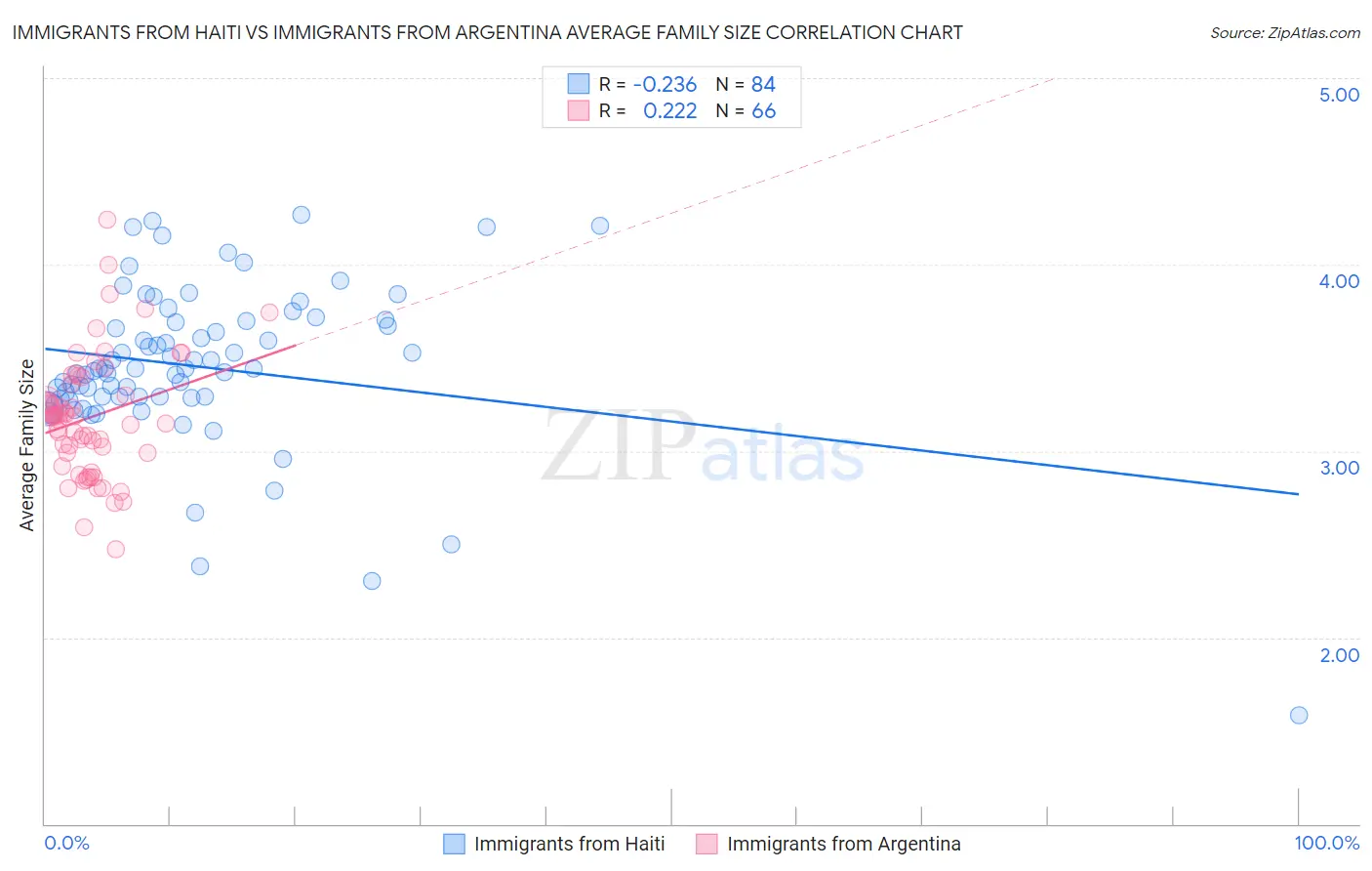 Immigrants from Haiti vs Immigrants from Argentina Average Family Size