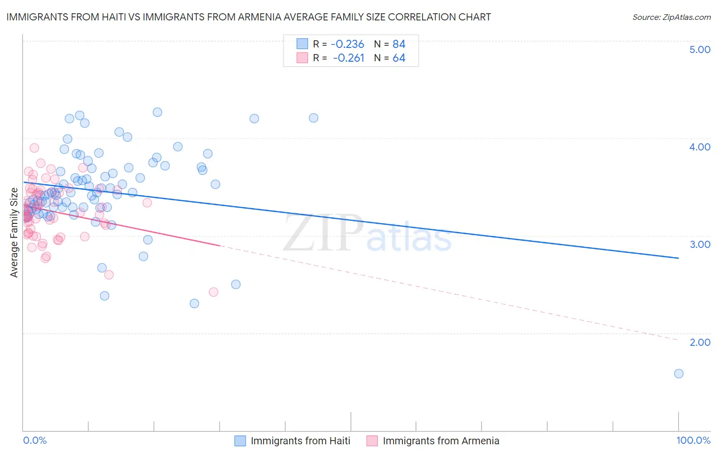 Immigrants from Haiti vs Immigrants from Armenia Average Family Size