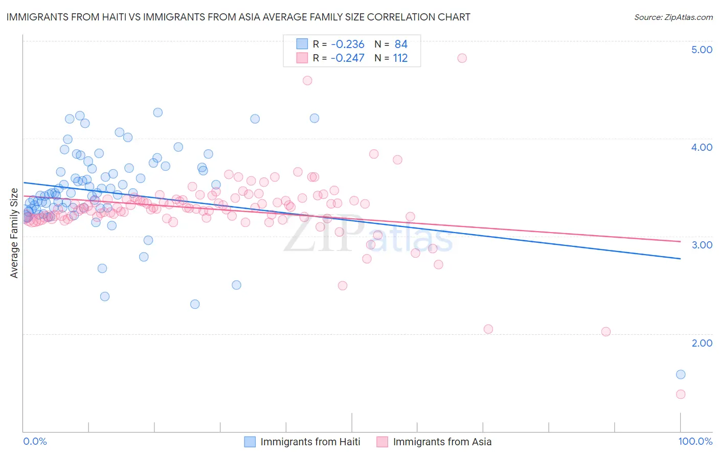 Immigrants from Haiti vs Immigrants from Asia Average Family Size