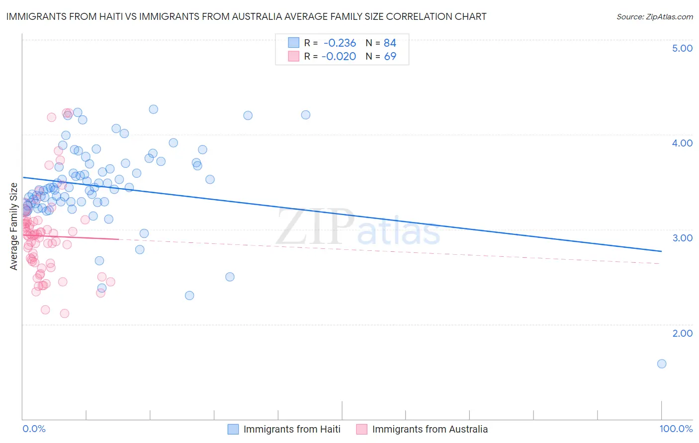 Immigrants from Haiti vs Immigrants from Australia Average Family Size