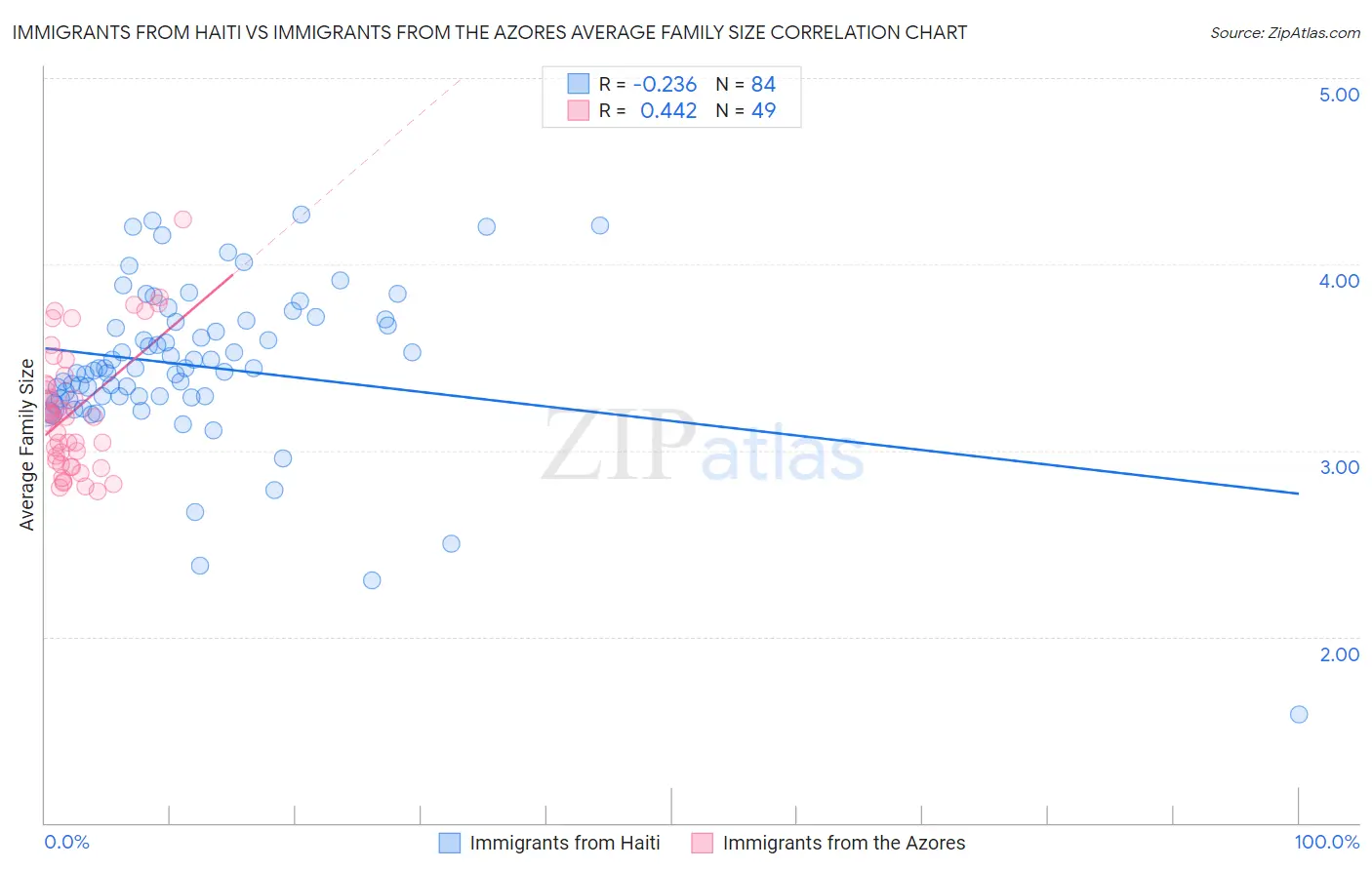 Immigrants from Haiti vs Immigrants from the Azores Average Family Size