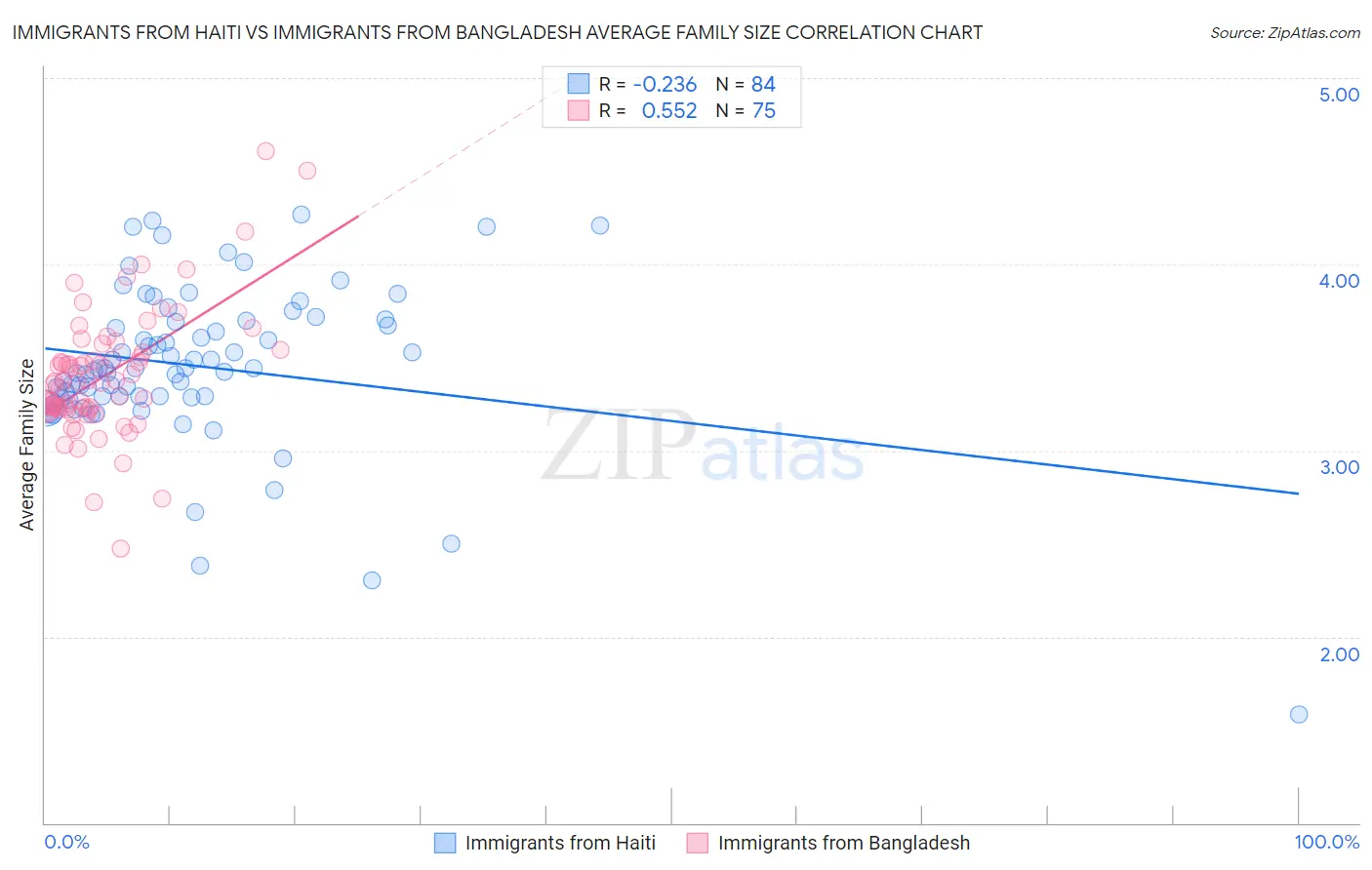 Immigrants from Haiti vs Immigrants from Bangladesh Average Family Size