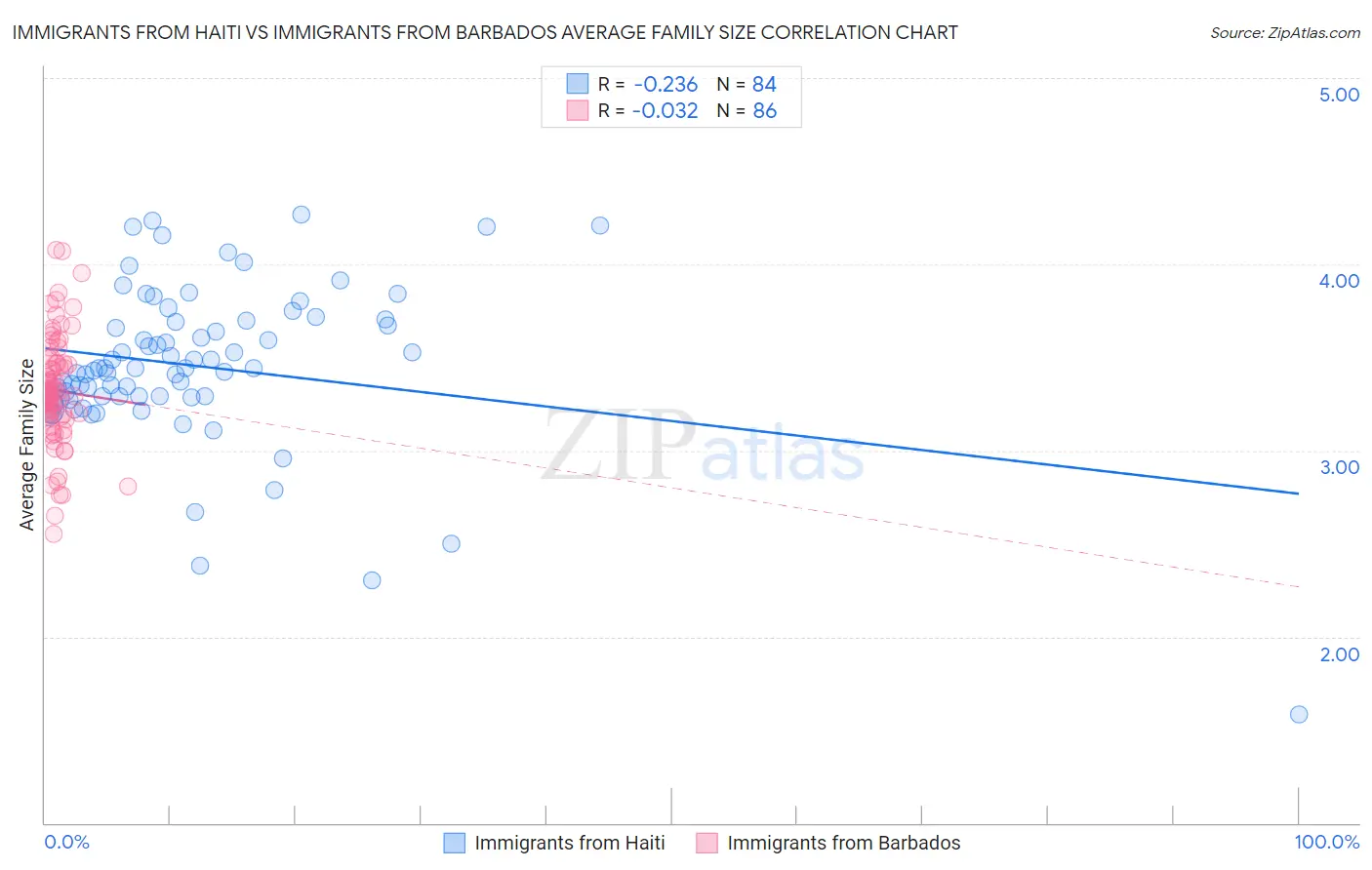 Immigrants from Haiti vs Immigrants from Barbados Average Family Size