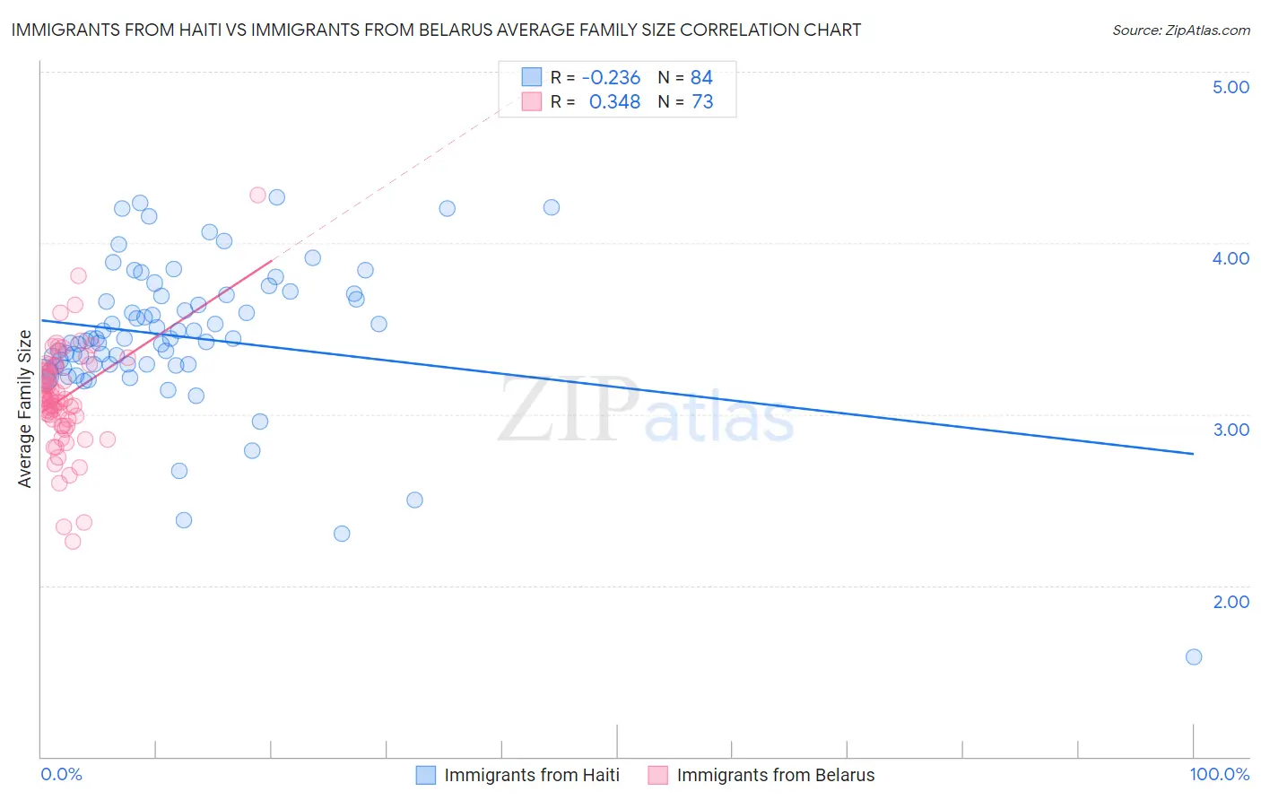 Immigrants from Haiti vs Immigrants from Belarus Average Family Size
