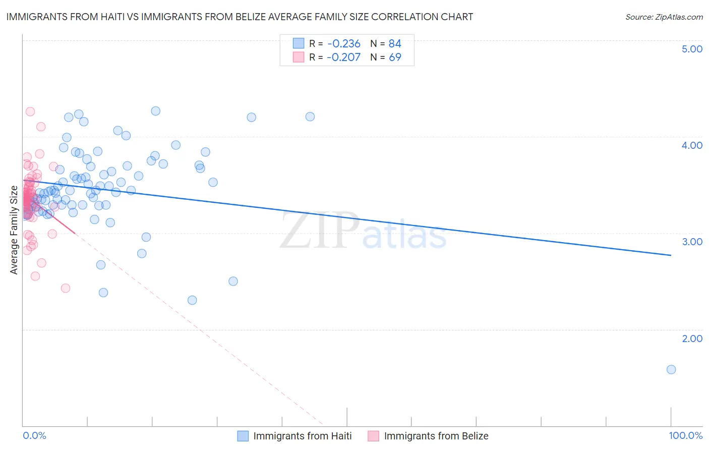 Immigrants from Haiti vs Immigrants from Belize Average Family Size