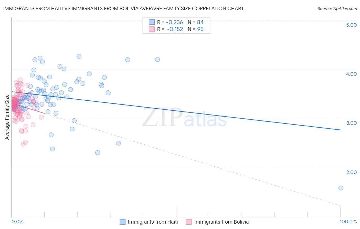 Immigrants from Haiti vs Immigrants from Bolivia Average Family Size