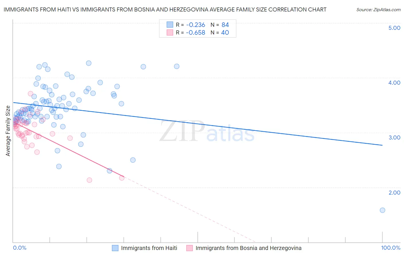Immigrants from Haiti vs Immigrants from Bosnia and Herzegovina Average Family Size