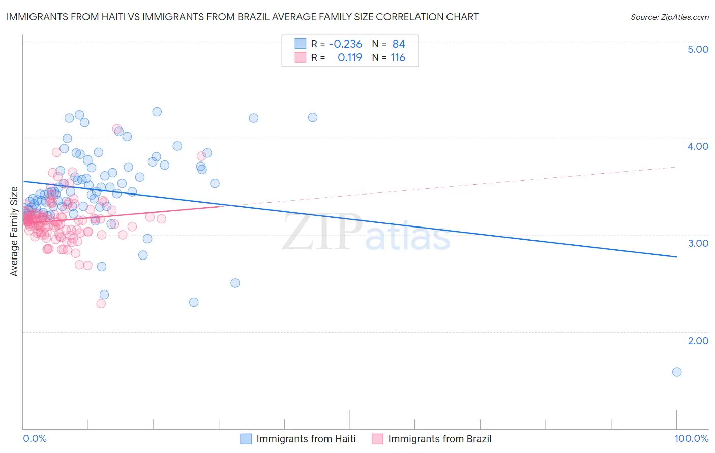 Immigrants from Haiti vs Immigrants from Brazil Average Family Size