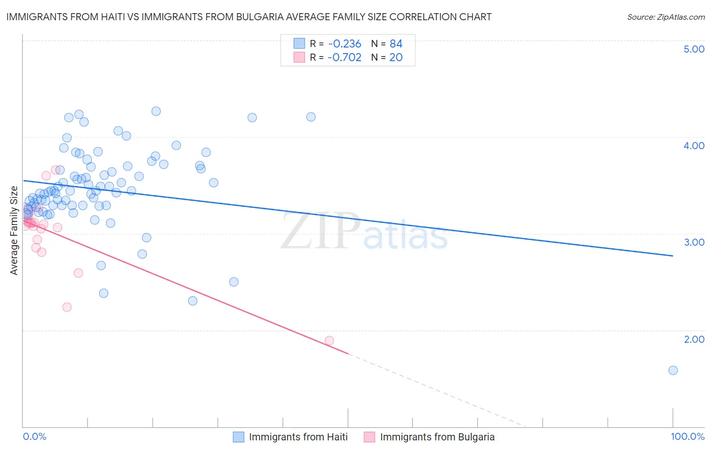 Immigrants from Haiti vs Immigrants from Bulgaria Average Family Size